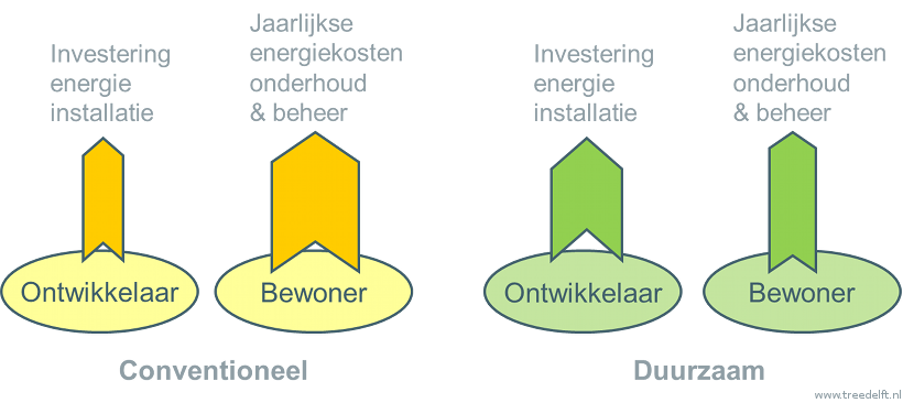 geldstromen zonder outsourcing