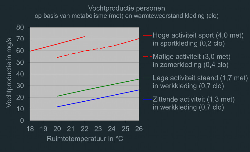 Vochtproductie personen